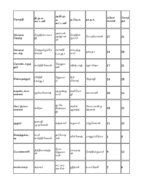 English Slug:
coimbatore-election-2026-final-candidate-list-released